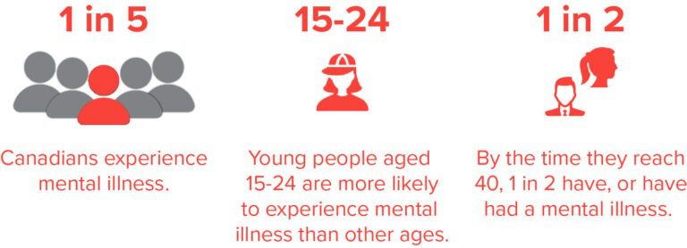 Mental Health Statistics Graphic with 3 columns showing from left to right. The First graphic shows a simple graphic of 5 people with 4 grey and 1 red and text that states 1 in 5 Canadians experience mental images, the second graphic shows a person with a hat and text says 15-24 Young people aged 15-24 are more likely to experience mental illness than other ages, the third graphic shows two people and has text that states 1 in 2 By the time they reach 40, 1 in 2 have, or have had a mental illness.